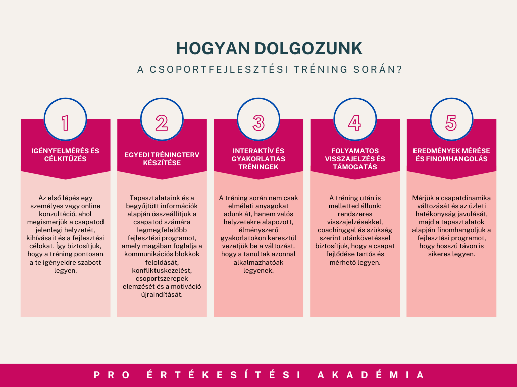 Csoportfejlesztési tematika
